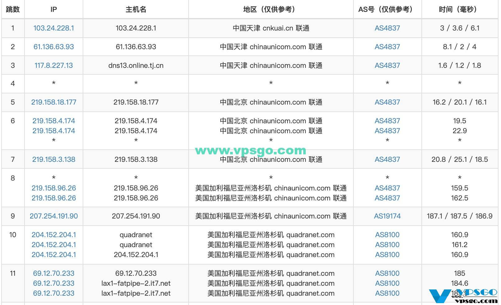 中国联通骨干网线路科普：联通169 AS4837，联通A网 AS9929，中国联通国际 AS10099