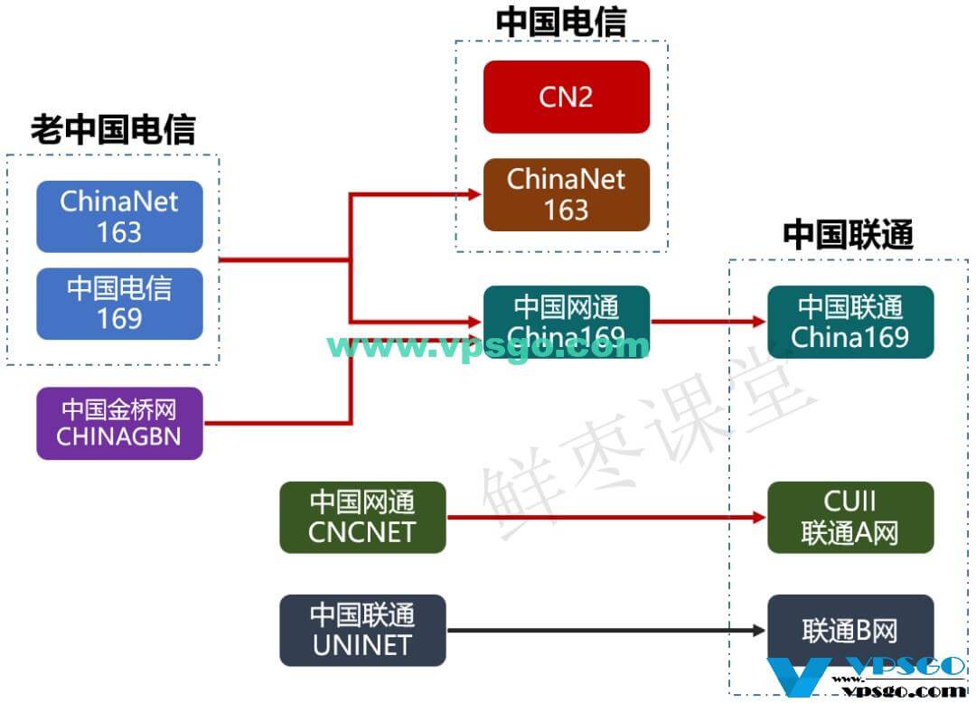 联通骨干网的发展线历程